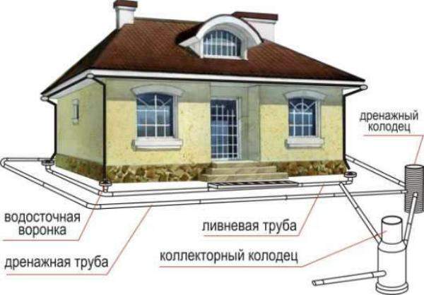 Схема дренажа вокруг дома Химкинский район