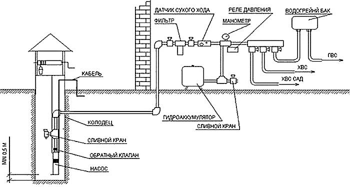 Схема водоснабжения из колодца в Химках и Химкинском районе